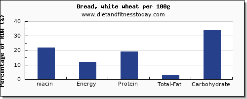 niacin and nutrition facts in white bread per 100g